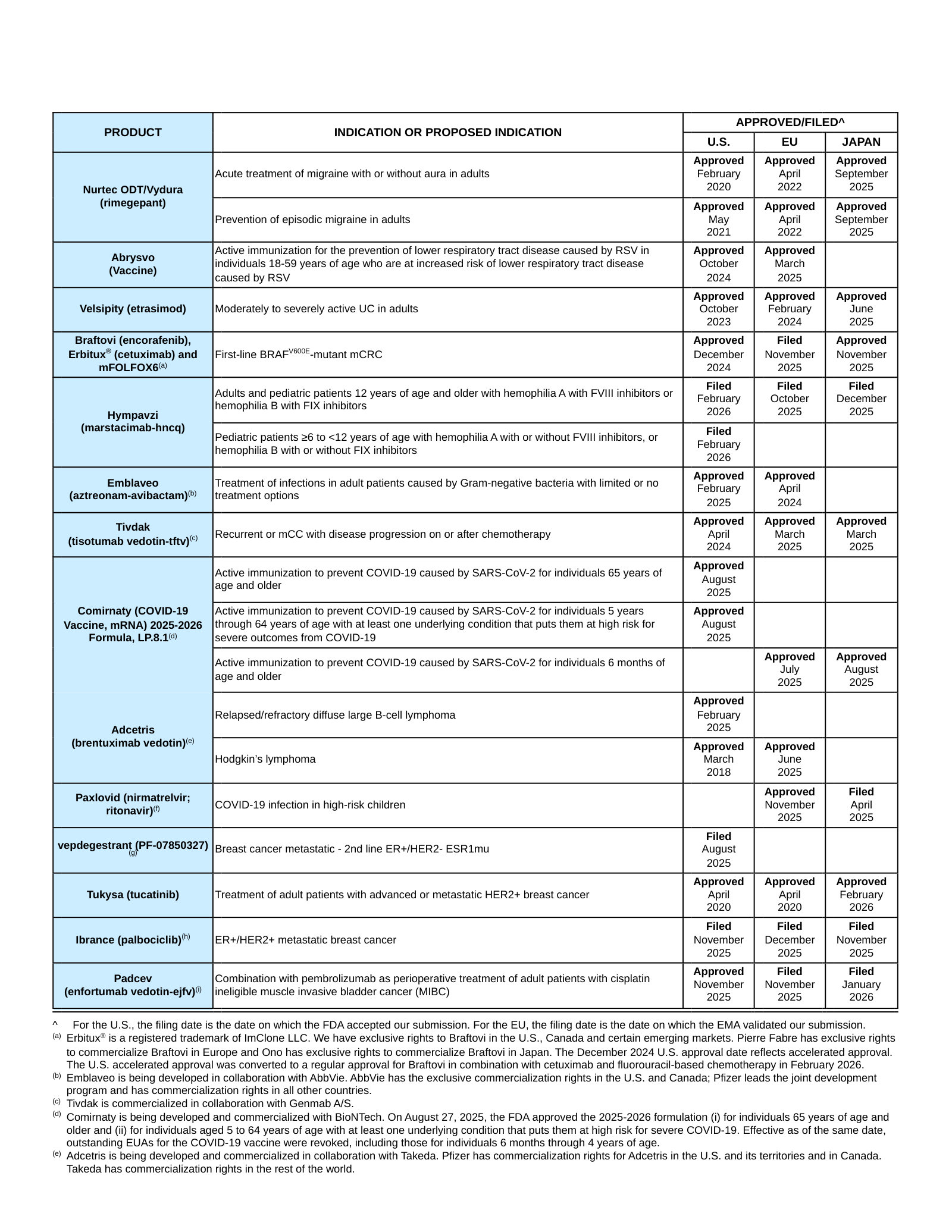 Recent approval and filing milestones by product across the U.S., EU and Japan.