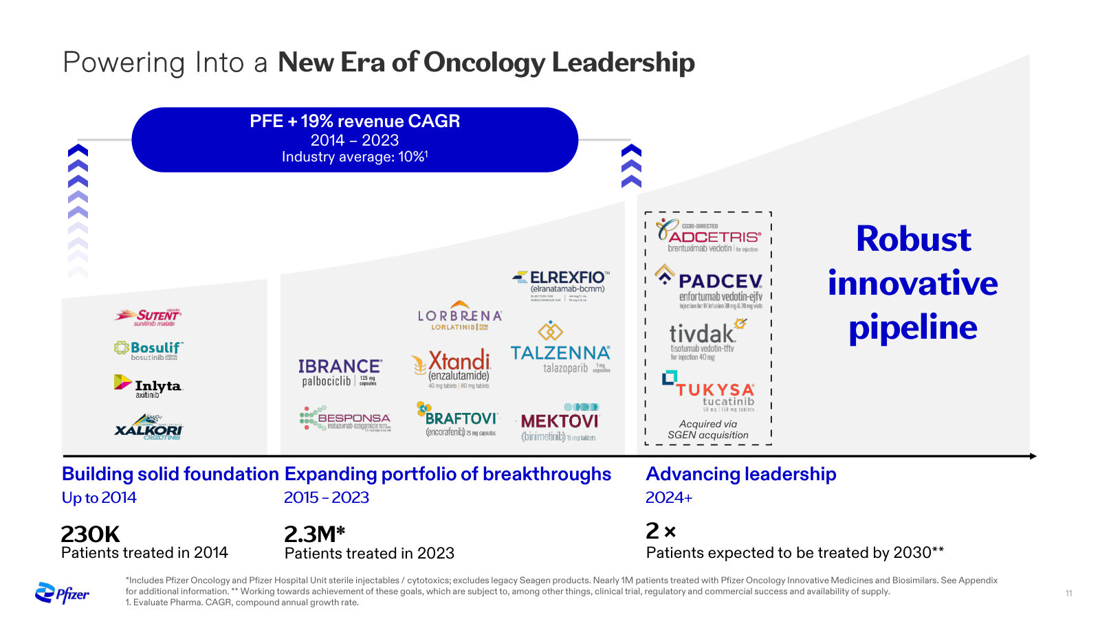 A decade built portfolio by portfolio — 19% oncology revenue CAGR versus 10% for the industry, aiming to double patients by 2030.