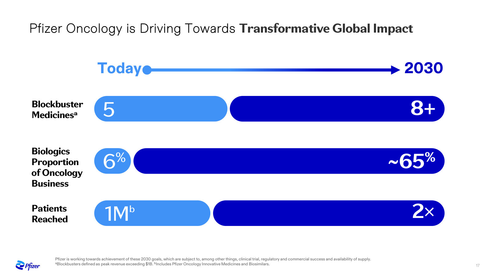 The 2030 ambition quantified — 5 to 8+ blockbusters, and biologics from 6% to ~65% of the oncology business.