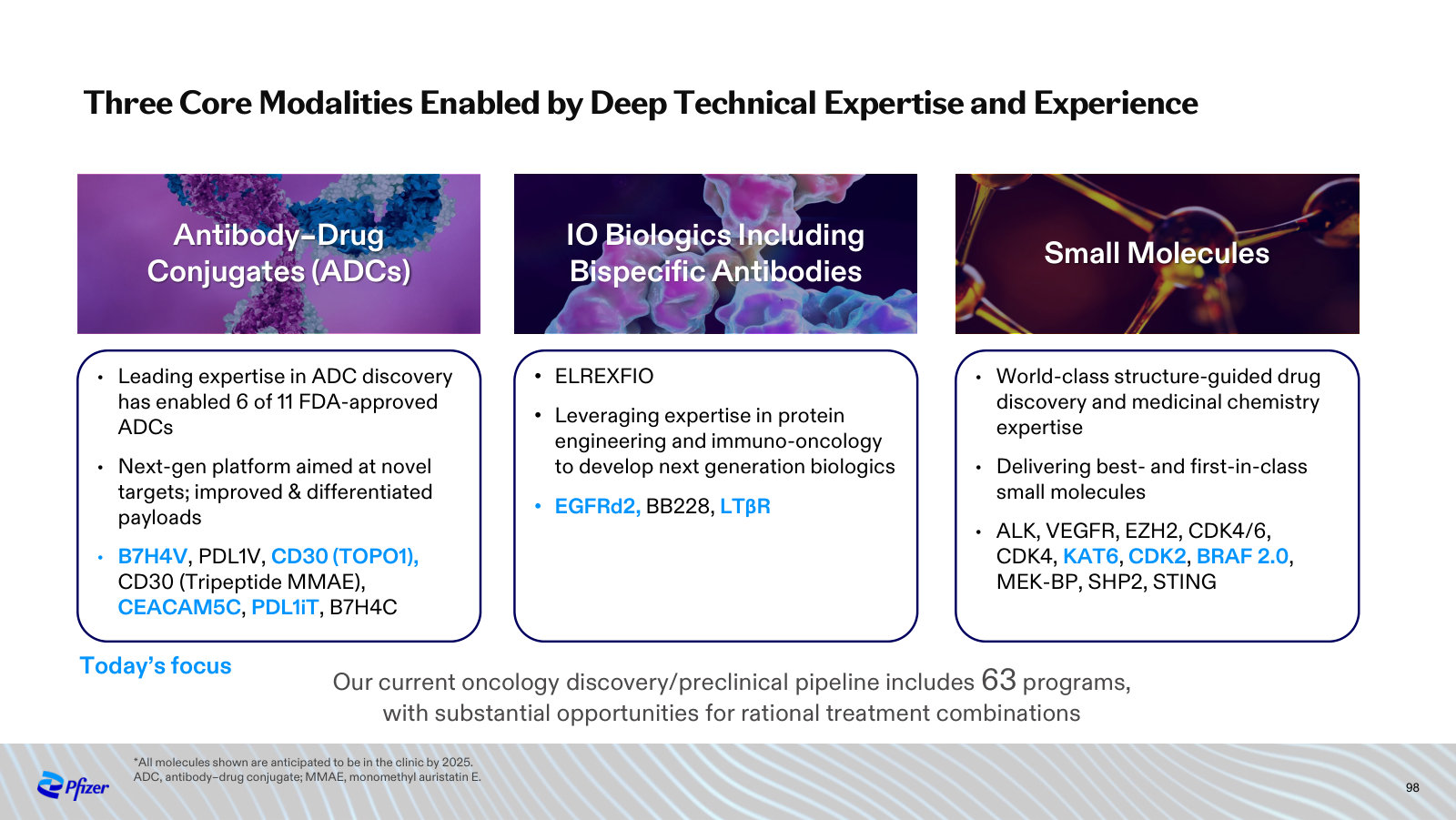 The three-modality R&D platform, and the 63-program discovery pipeline underneath it.