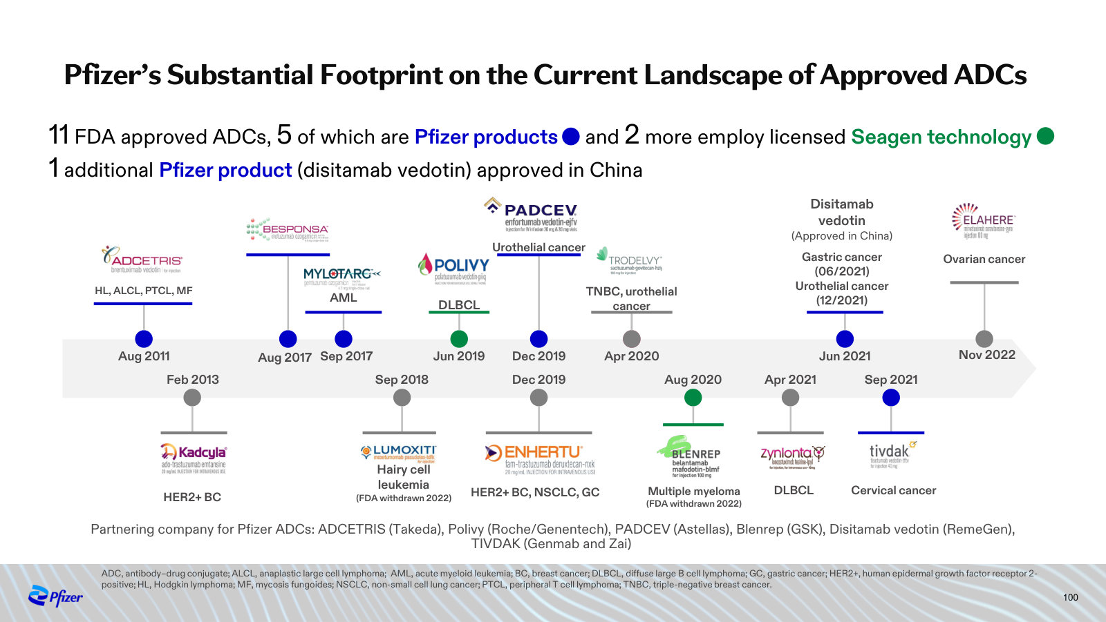 Pfizer's place in the ADC market — 5 of 11 FDA-approved conjugates, plus two more on licensed Seagen technology.