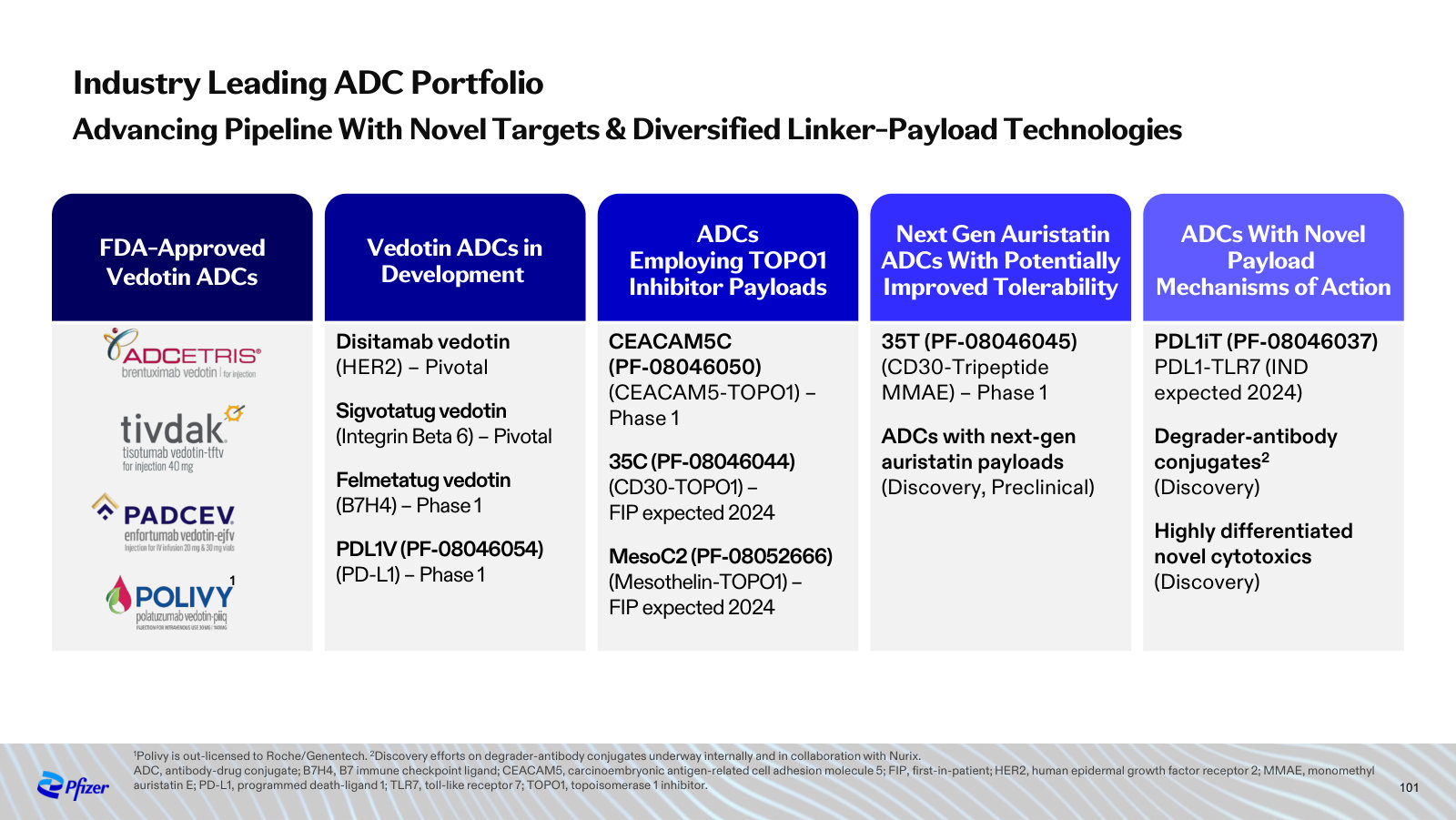 The ADC pipeline organized by linker-payload technology, from approved vedotins to novel-payload programs.