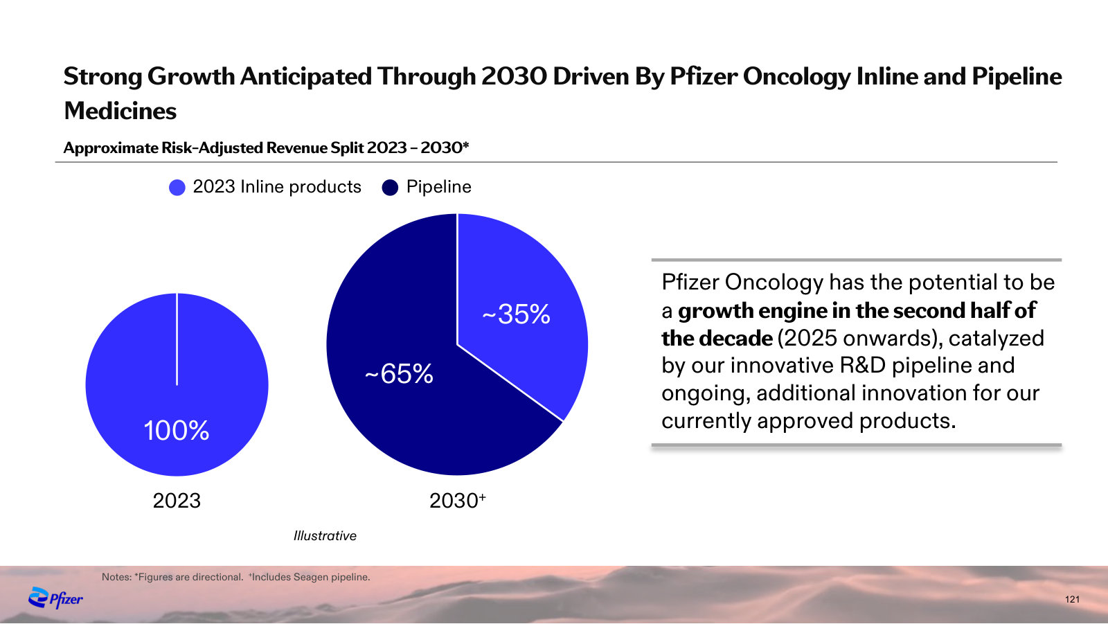 Where growth comes from — pipeline expected to supply ~65% of oncology revenue by 2030 versus none today.