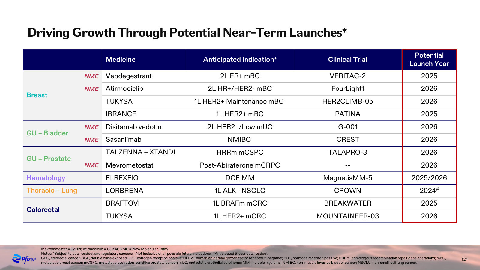 The near-term launch calendar — medicine, indication, trial and expected launch year through 2026.