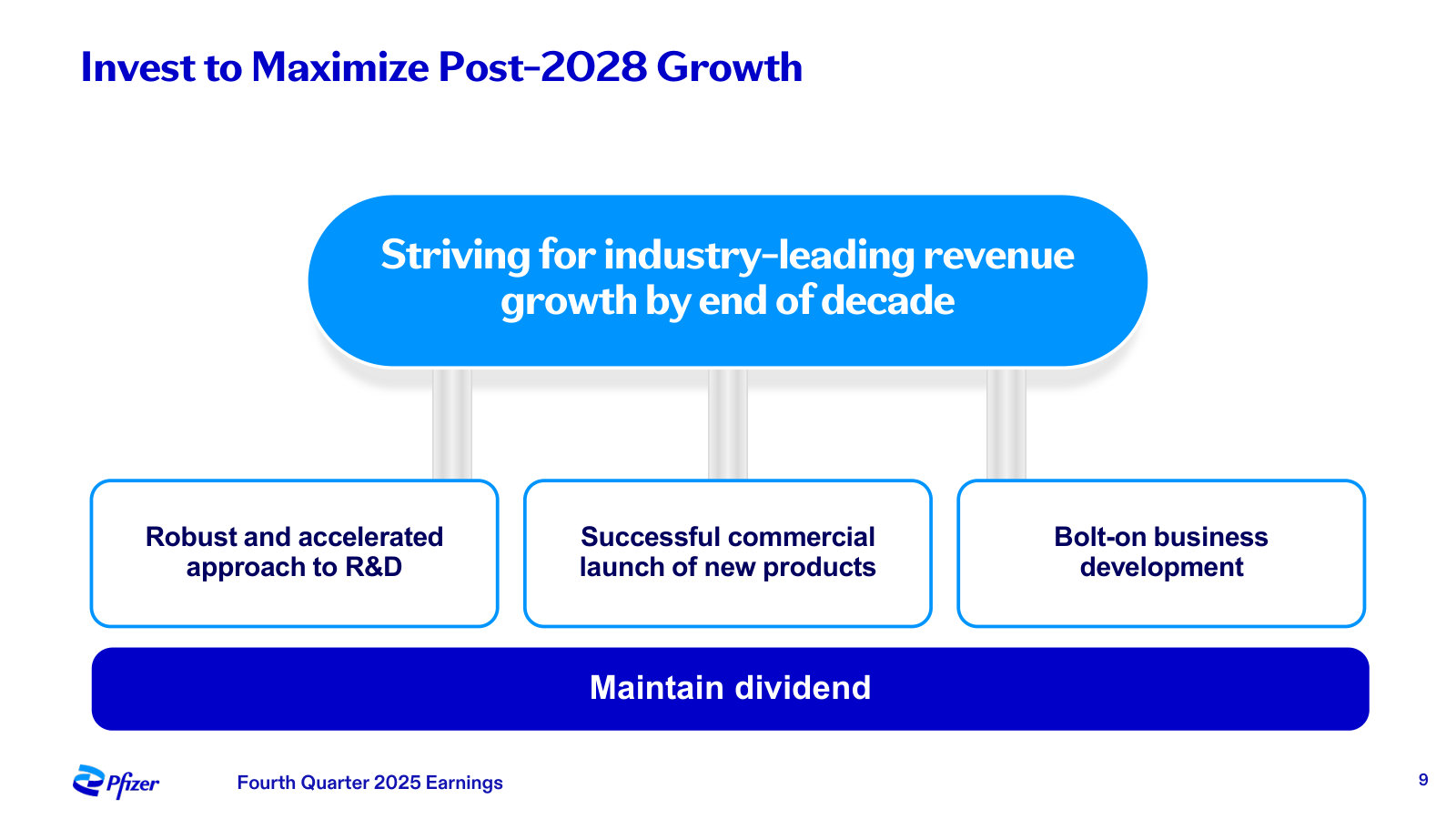 The post-2028 growth plan — accelerated R&D, new launches and bolt-on deals — with the dividend held as the base.