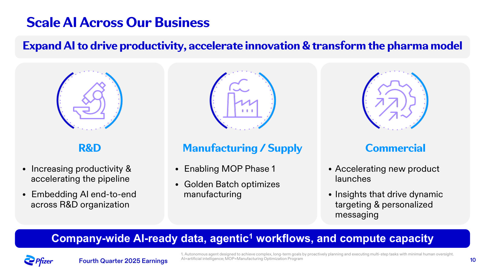 How Pfizer intends to use AI across R&D, manufacturing and commercial to lift productivity.