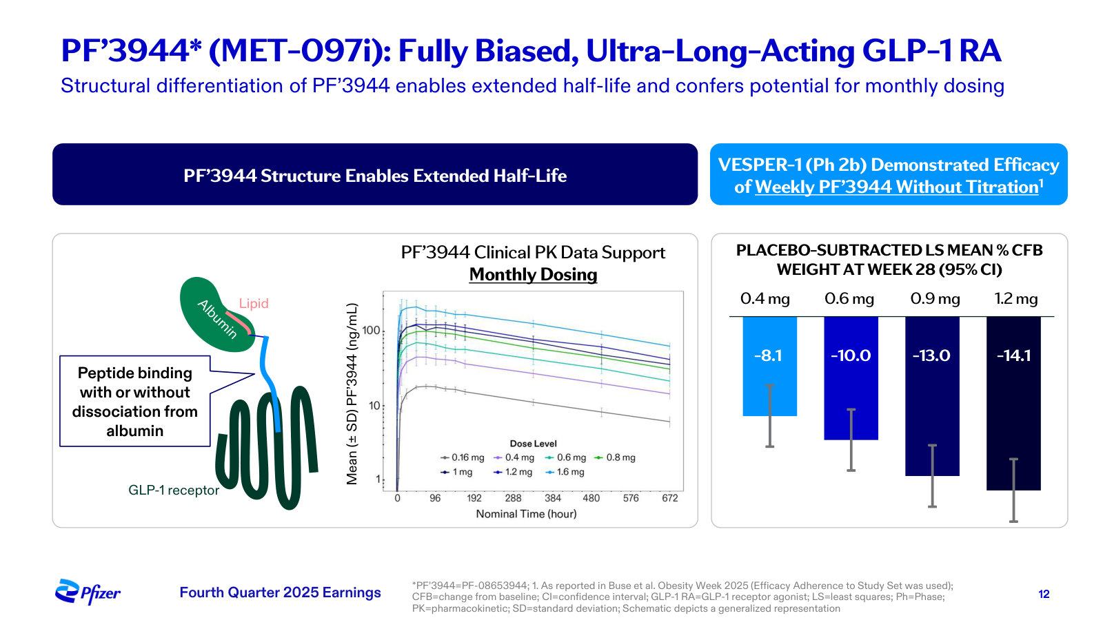 The obesity bet explained: PF'3944, an ultra-long-acting GLP-1 engineered for monthly dosing, and its Phase 2b weight-loss curve.