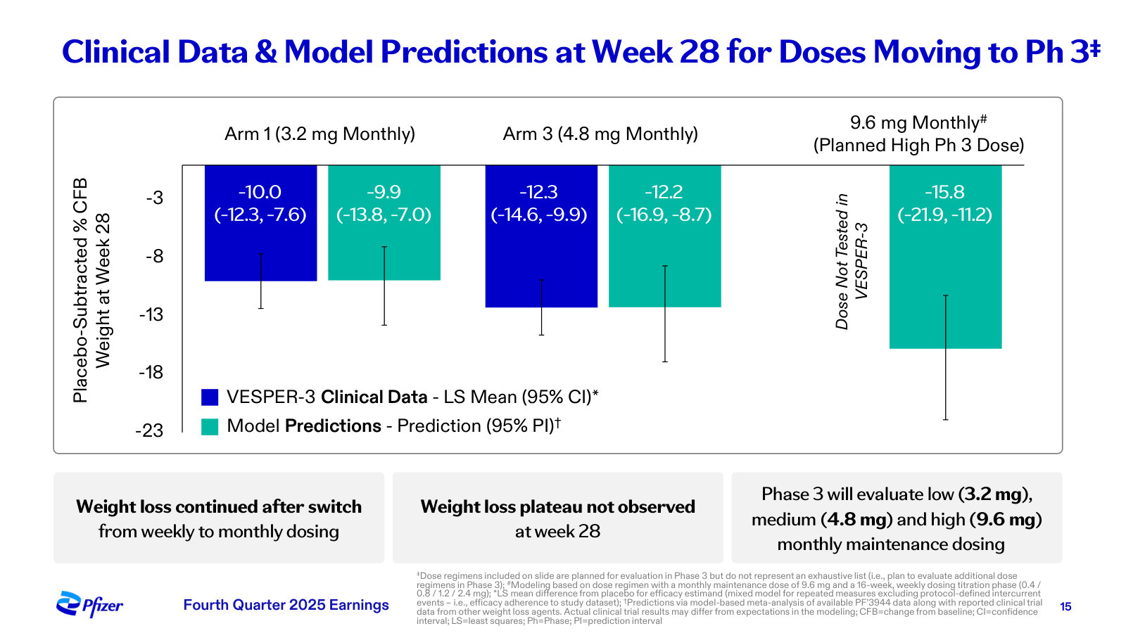 VESPER-3 weight loss versus placebo for the doses advancing to Phase 3 — the core evidence behind the obesity program.