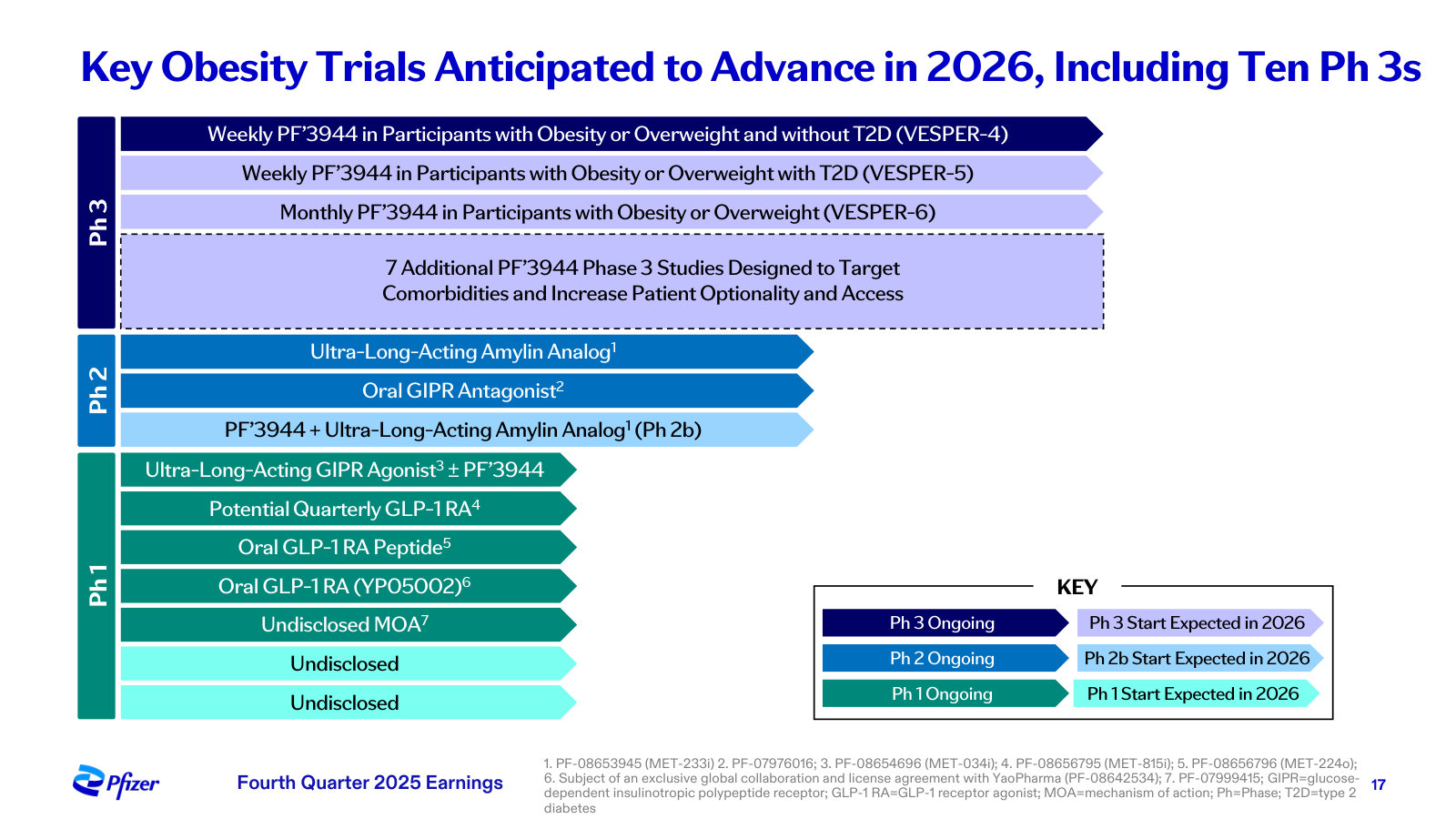 The full obesity pipeline: ten Phase 3 starts planned for 2026 plus earlier-stage GLP-1, amylin and oral candidates.