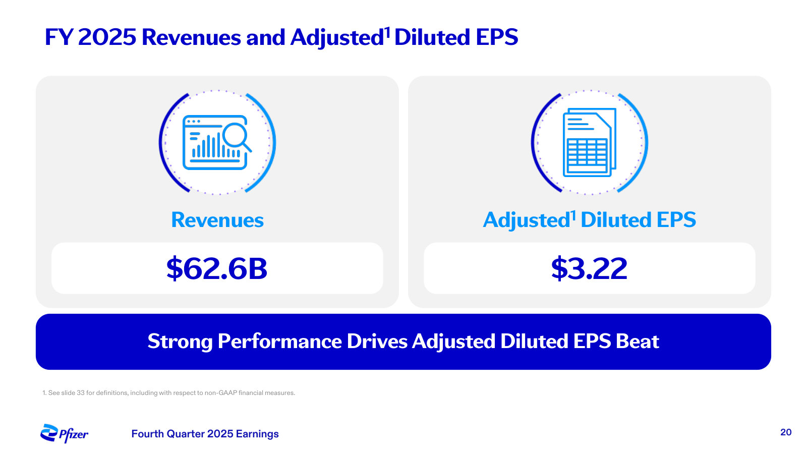 Full-year 2025 scorecard: $62.6B revenue and $3.22 adjusted diluted EPS.