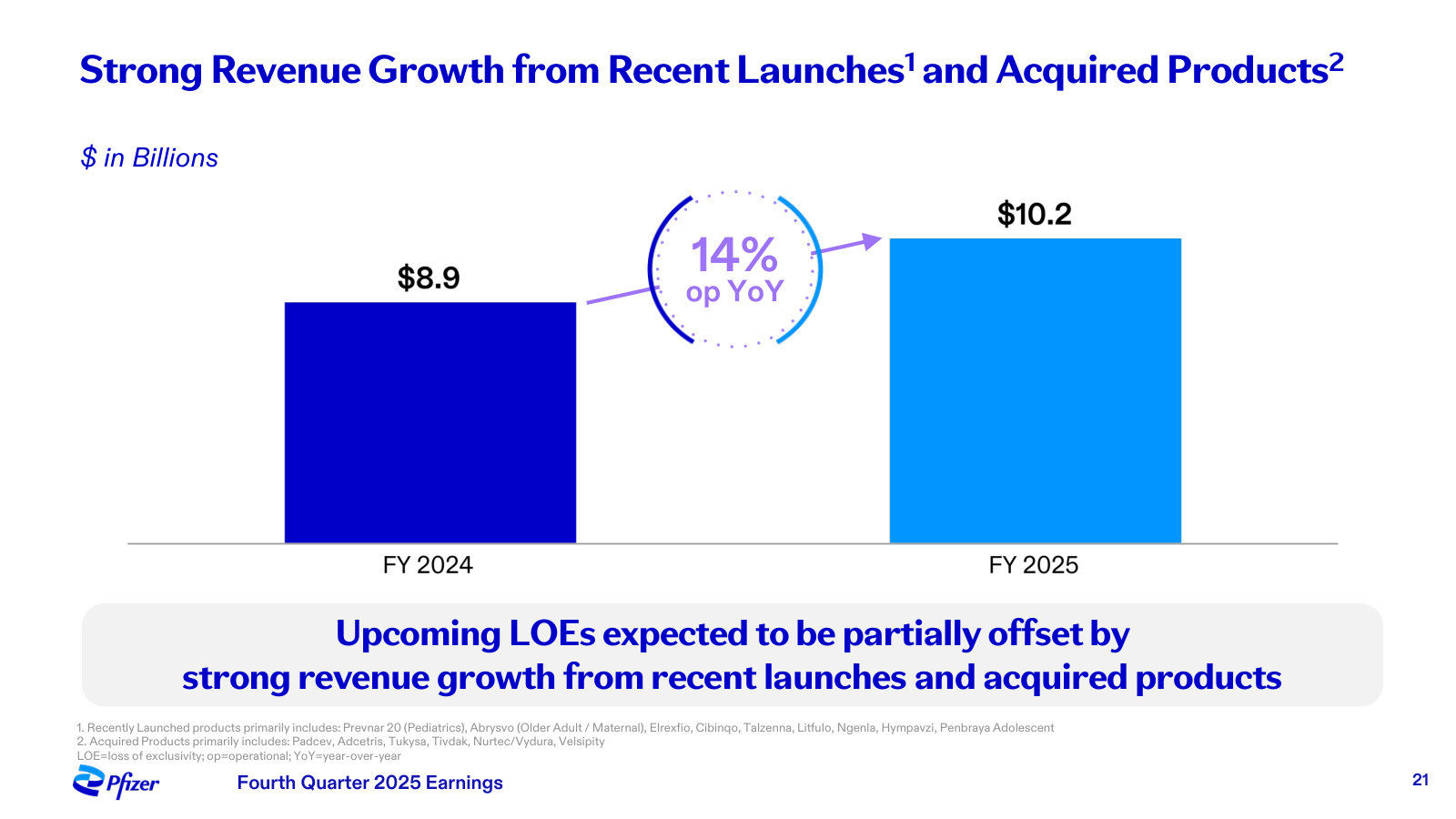 The offset to patent expiries — recently launched and acquired products grew 14% to $10.2B.