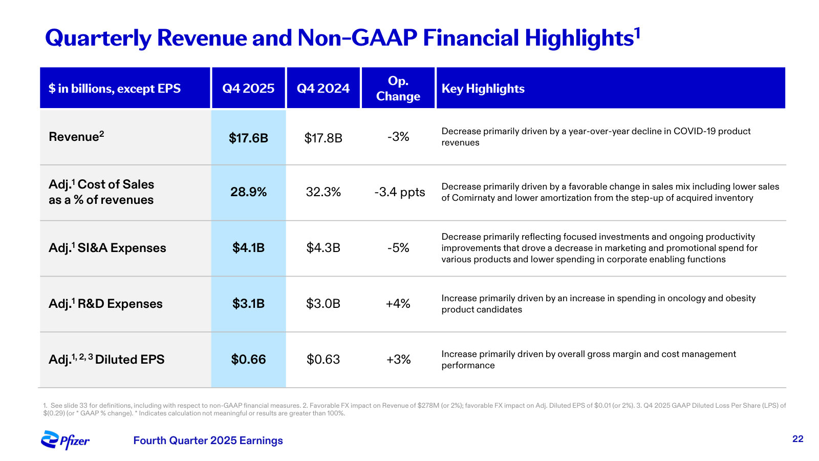 Q4 2025 by the numbers — revenue, cost of sales, SI&A, R&D and adjusted EPS versus a year earlier.