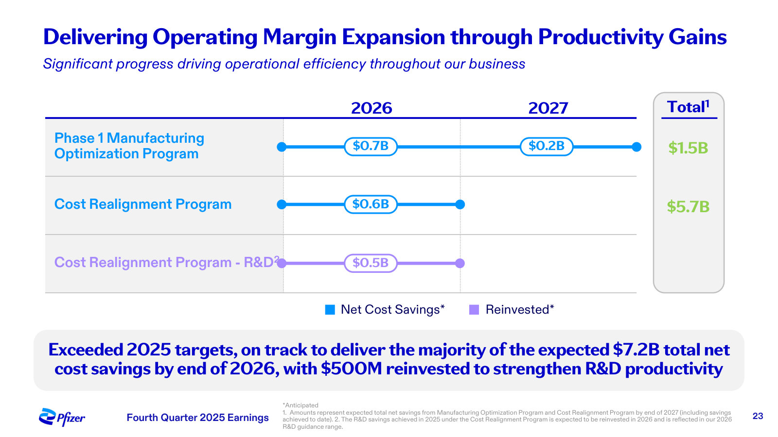 The margin story: ~$7.2B of net cost savings from the realignment and manufacturing programs through 2027.