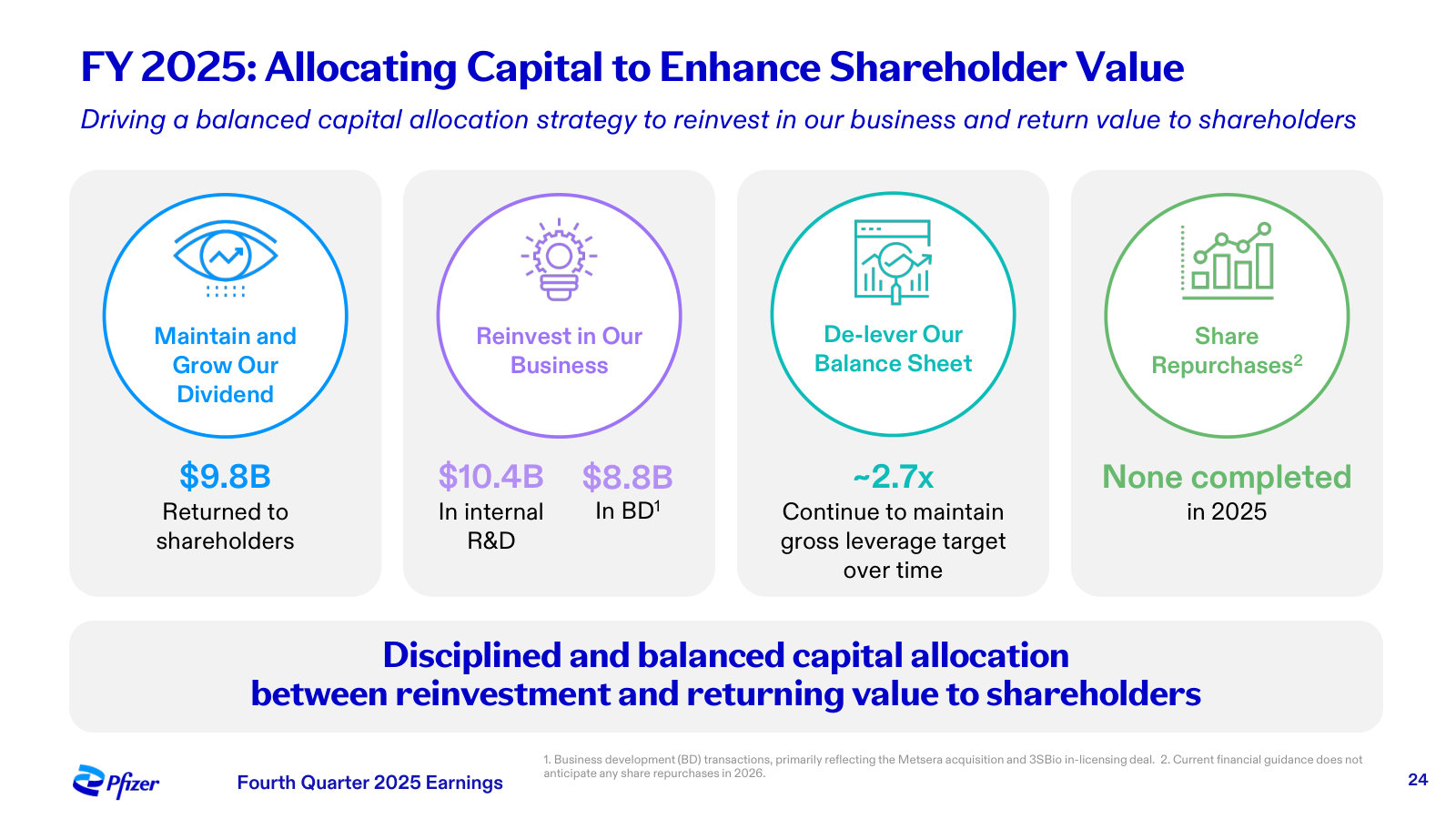 How 2025 capital was allocated — $9.8B to shareholders, $10.4B internal R&D, $8.8B business development, plus deleveraging.